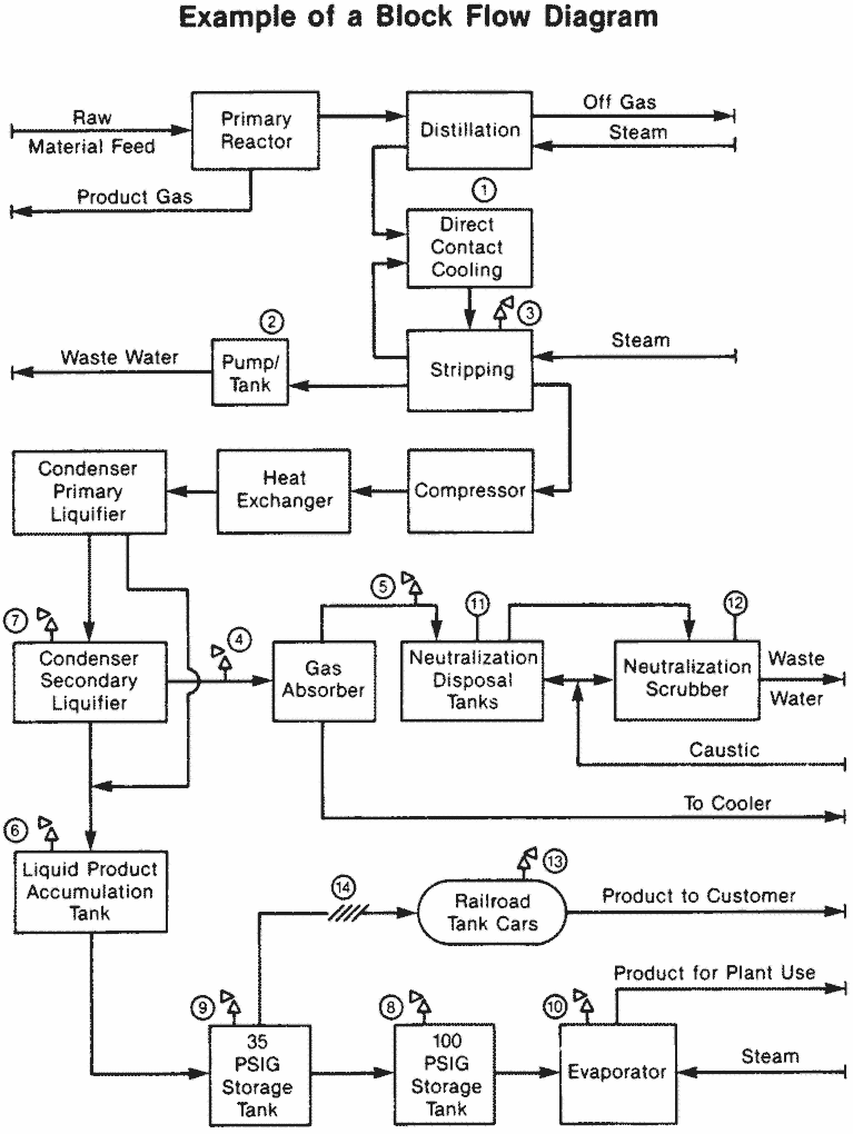 29 CFR 1910.119(k) — figure 1