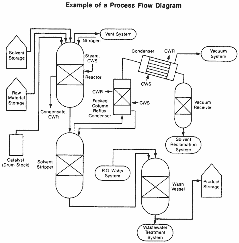 29 CFR 1910.119(k) — figure 2