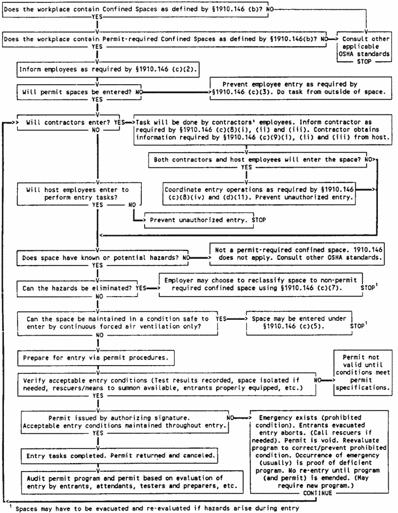 29 CFR 1910.146 — figure 1
