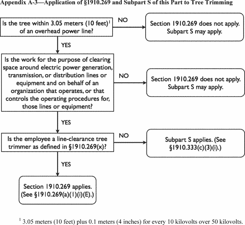 29 CFR 1910.269 — figure 3