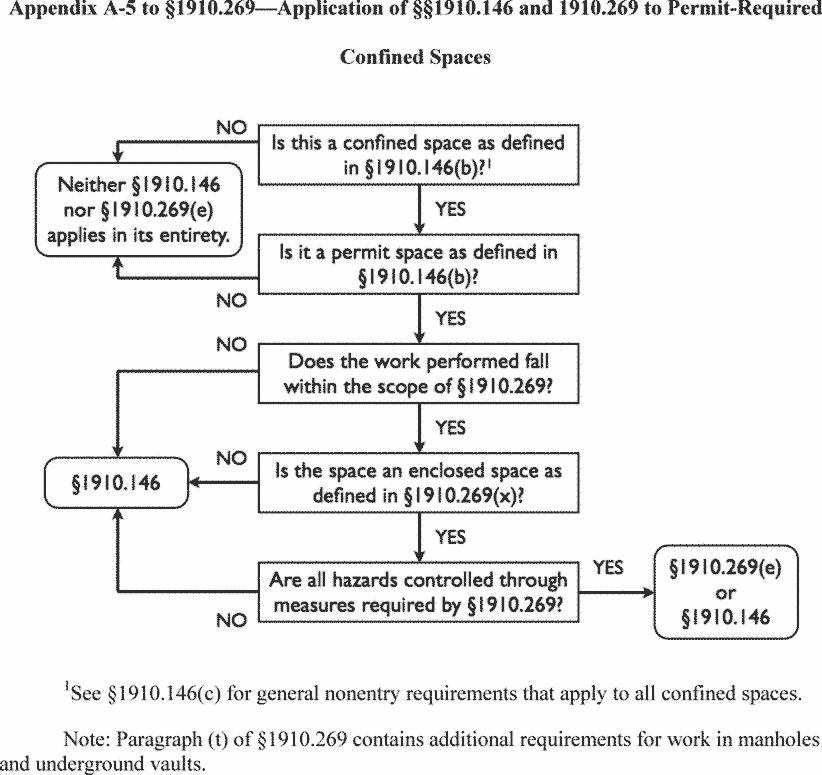 29 CFR 1910.269 — figure 5
