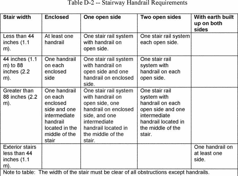 29 CFR 1910.28 — figure 1